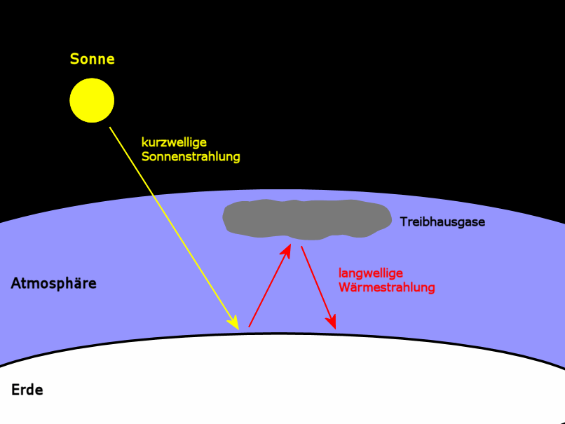 Der Treibhauseffekt: Die von der Sonne ausgesandte, kurzwellige Strahlung durchdringt zum großen
                                Teil die Erdatmosphäre und erwärmt den Erdboden. Dieser sendet nun Wärmestrahlung mit
                                einer wesentlich höheren Wellenlänge aus, die die Atmosphäre nicht durchdringen kann,
                                weil sie von den Treibhausgasen gestreut wird. Dadurch bleibt ein hoher Teil der Energie in der
                                Atmosphäre zurück und sorgt so für die Erwärmung der Erde. © 2005 PhysikX.de