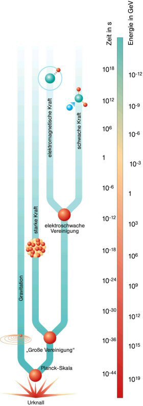 Energie- und Zeitskala der <b>Trennung</b> der vier Kräfte bei der Bildung des Universums:<br>Bis
                                zum Urknall waren noch alle vier Kräfte vereint. Die Skala zeigt (von unten nach oben), bei welcher
                                Energie und bei welcher Zeit nach dem Urknall sich die Kräfte getrennt haben.<br><br>Um die
                                Kräfte wieder zu <b>vereinen</b>, muß man die Energie-Skala im umgekehrter Richtung
                                durchlaufen. Mit "große Vereinigung" ist die Vereinheitlichung der drei Kräfte
                                (GUT) gemeint, mit "Planck-Skala" die Vereinheitlichung aller vier Kräfte
                                (Supersymmetrie). © DPG